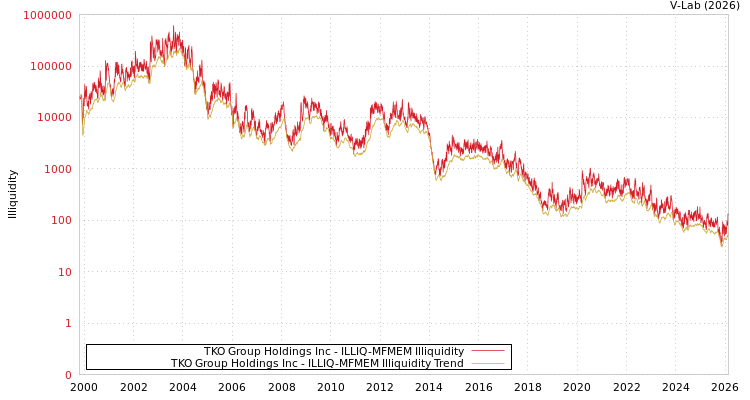 graph of TKO Group Holdings Inc ILLIQ-MFMEM
