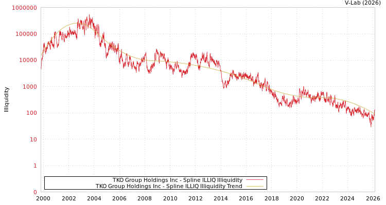 graph of TKO Group Holdings Inc ILLIQ-SMEM