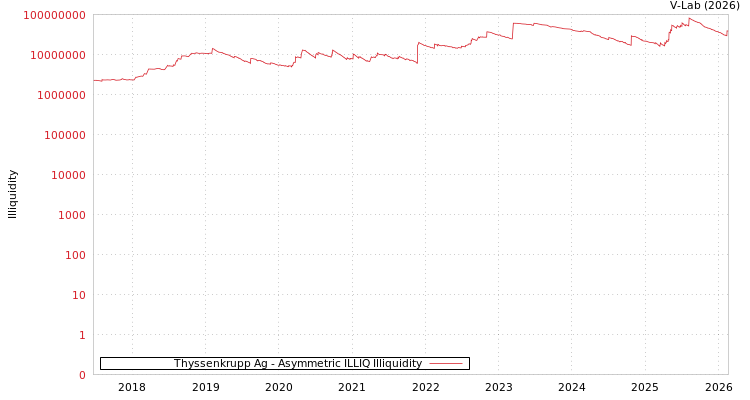 graph of Thyssenkrupp Ag ILLIQ-AMEM