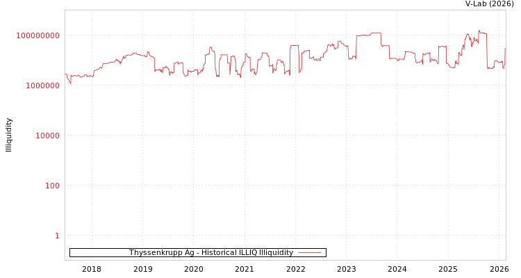 graph of Thyssenkrupp Ag ILLIQ-HIST