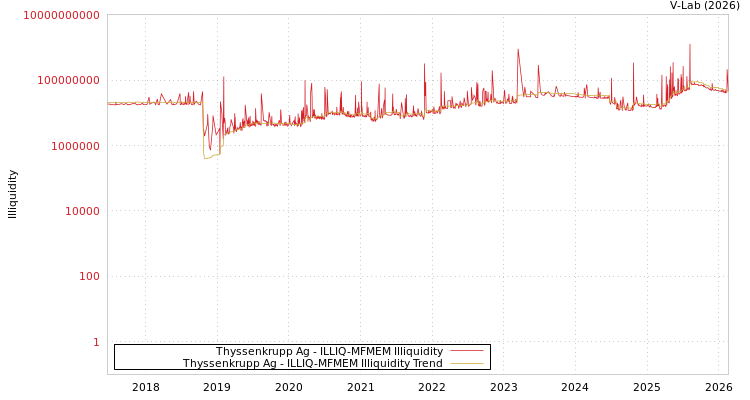 graph of Thyssenkrupp Ag ILLIQ-MFMEM