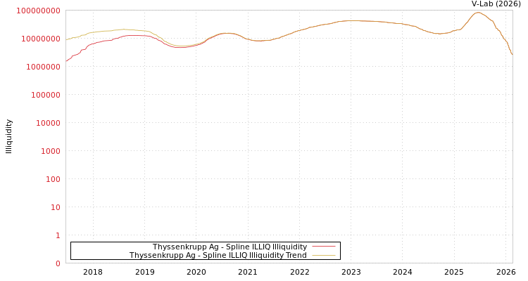 graph of Thyssenkrupp Ag ILLIQ-SMEM