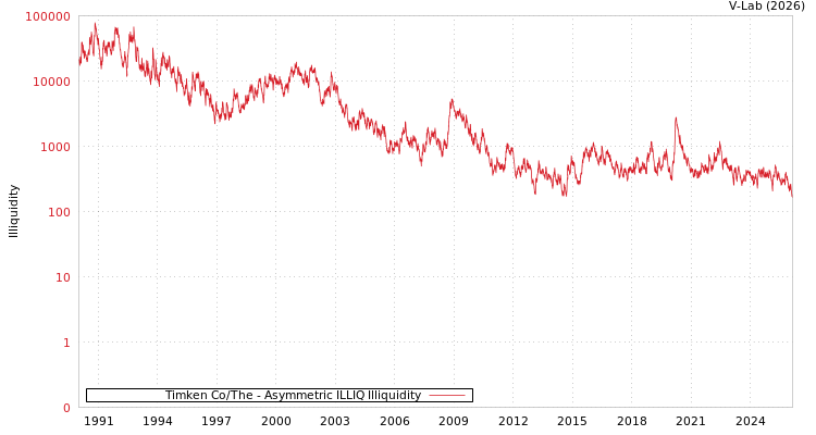 graph of Timken Co/The ILLIQ-AMEM