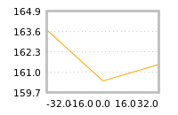 Impact of return on liquidity tomorrow