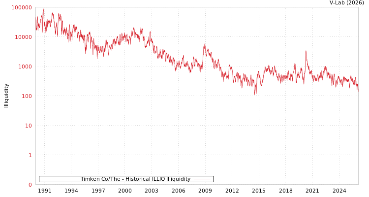 graph of Timken Co/The ILLIQ-HIST