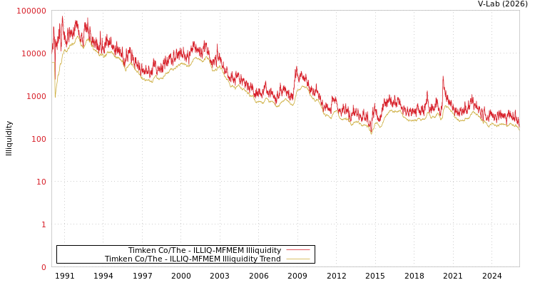 graph of Timken Co/The ILLIQ-MFMEM