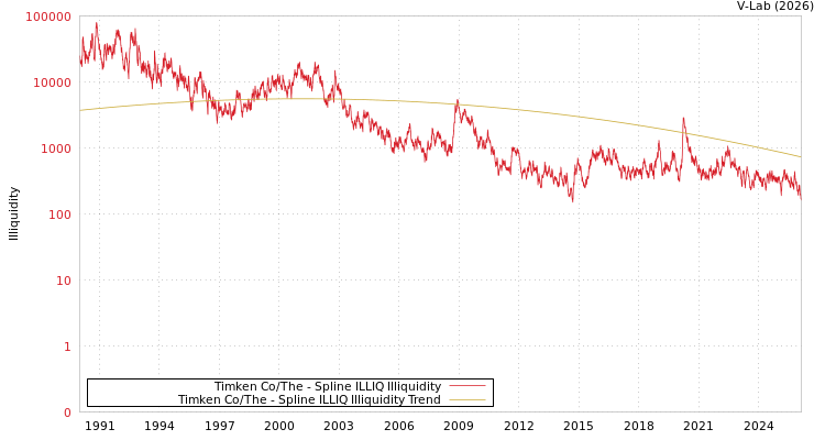 graph of Timken Co/The ILLIQ-SMEM