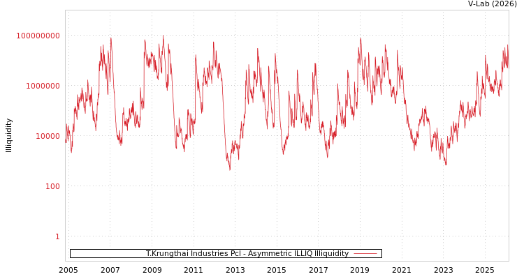 graph of T.Krungthai Industries Pcl ILLIQ-AMEM