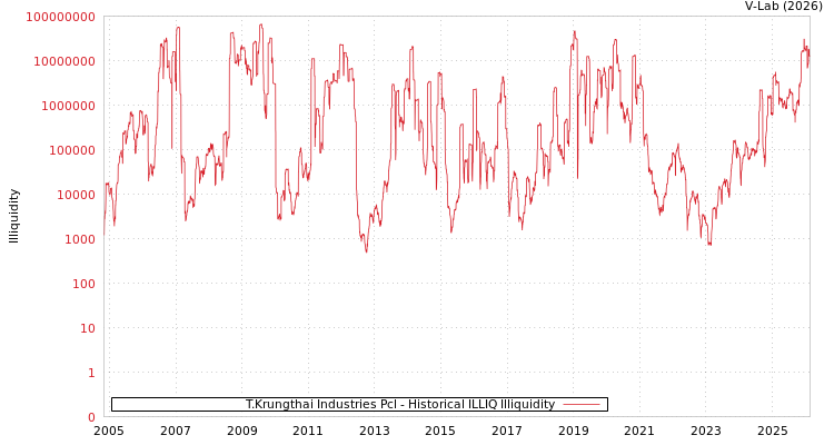 graph of T.Krungthai Industries Pcl ILLIQ-HIST