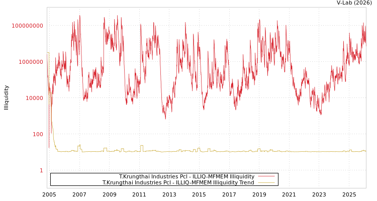 graph of T.Krungthai Industries Pcl ILLIQ-MFMEM
