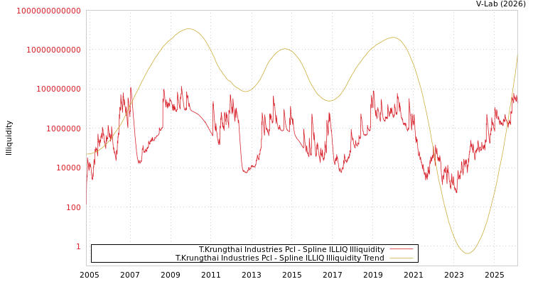 graph of T.Krungthai Industries Pcl ILLIQ-SMEM