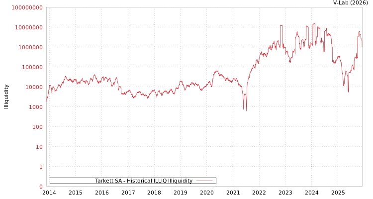 graph of Tarkett SA ILLIQ-HIST