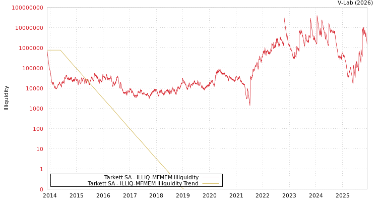 graph of Tarkett SA ILLIQ-MFMEM