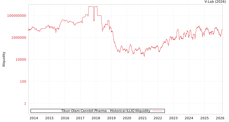 graph of Tikun Olam Cannbit Pharma ILLIQ-HIST