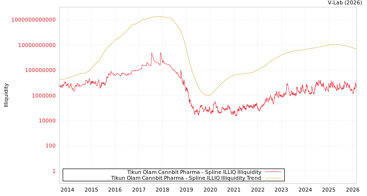 graph of Tikun Olam Cannbit Pharma ILLIQ-SMEM