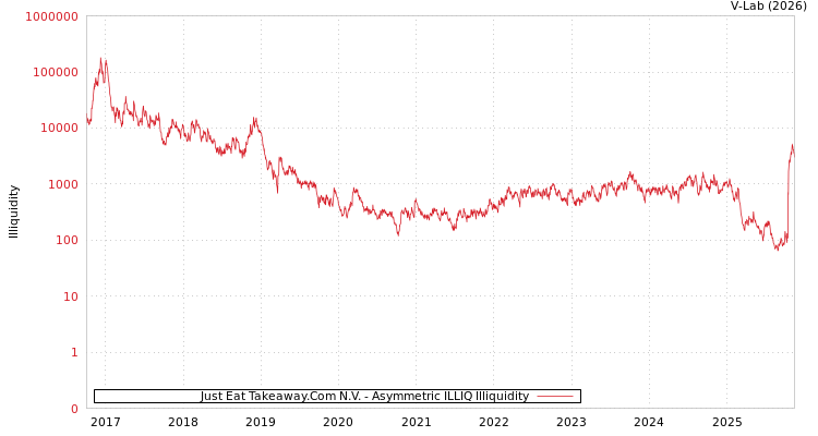 graph of Just Eat Takeaway.Com N.V. ILLIQ-AMEM