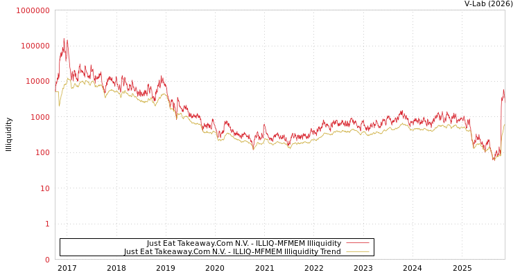 graph of Just Eat Takeaway.Com N.V. ILLIQ-MFMEM
