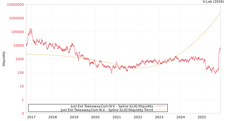 graph of Just Eat Takeaway.Com N.V. ILLIQ-SMEM