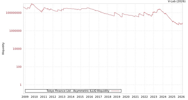 graph of Tokyo Finance Ltd ILLIQ-AMEM