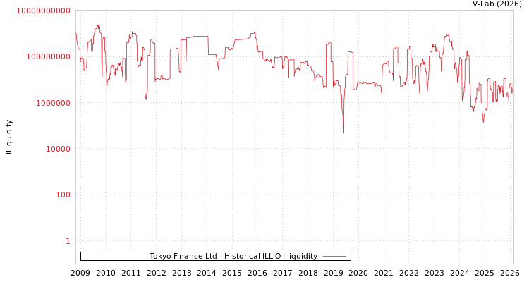 graph of Tokyo Finance Ltd ILLIQ-HIST