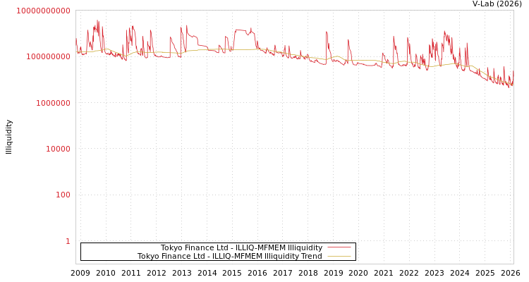 graph of Tokyo Finance Ltd ILLIQ-MFMEM