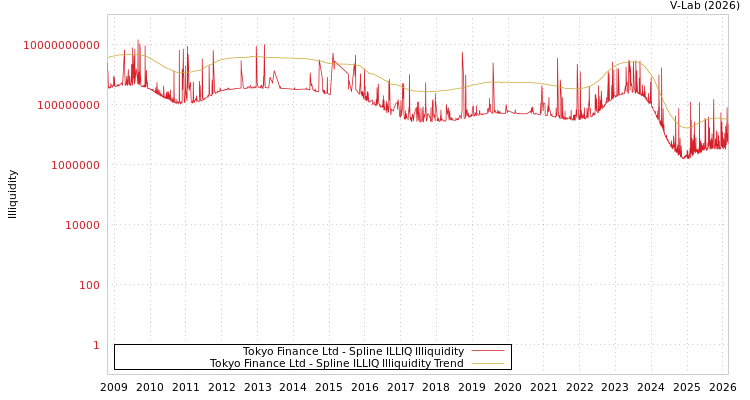 graph of Tokyo Finance Ltd ILLIQ-SMEM