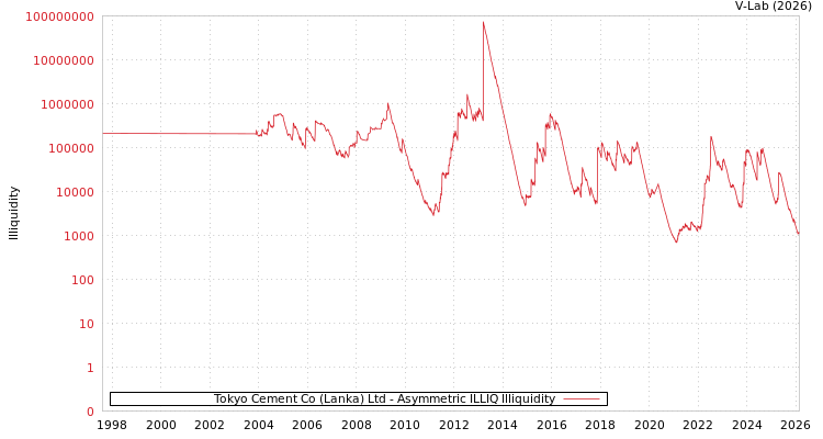 graph of Tokyo Cement Co (Lanka) Ltd ILLIQ-AMEM