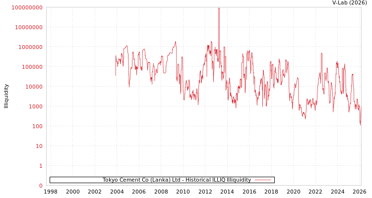 graph of Tokyo Cement Co (Lanka) Ltd ILLIQ-HIST