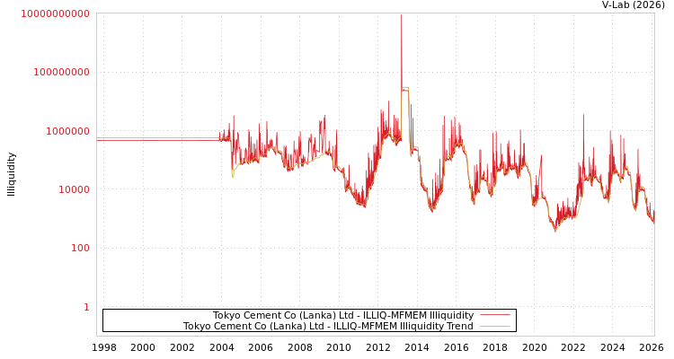 graph of Tokyo Cement Co (Lanka) Ltd ILLIQ-MFMEM