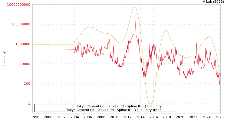 graph of Tokyo Cement Co (Lanka) Ltd ILLIQ-SMEM