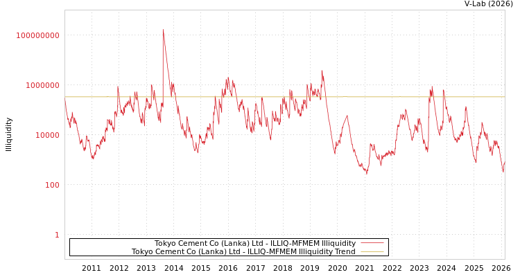 graph of Tokyo Cement Co (Lanka) Ltd ILLIQ-MFMEM