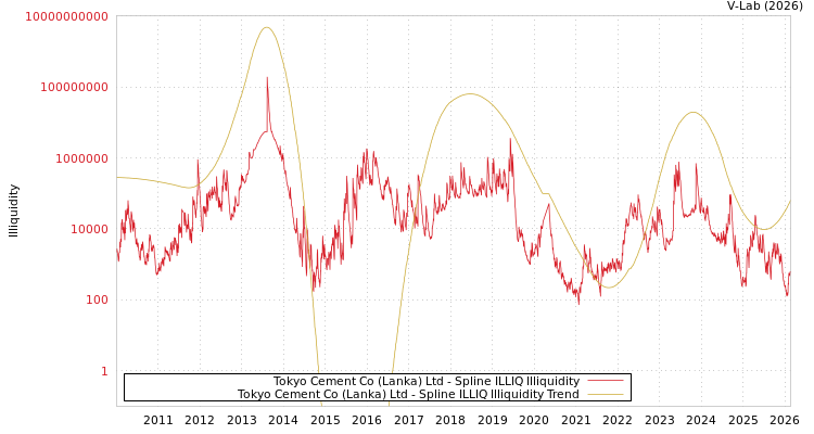 graph of Tokyo Cement Co (Lanka) Ltd ILLIQ-SMEM