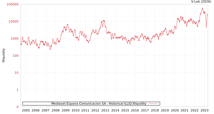graph of Mediaset Espana Comunicacion SA ILLIQ-HIST
