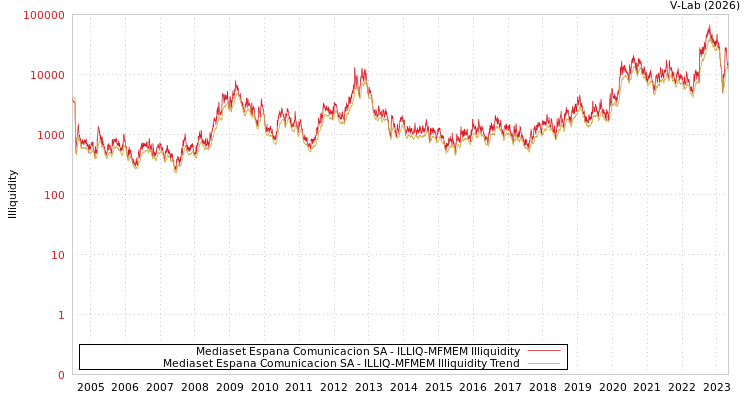 graph of Mediaset Espana Comunicacion SA ILLIQ-MFMEM