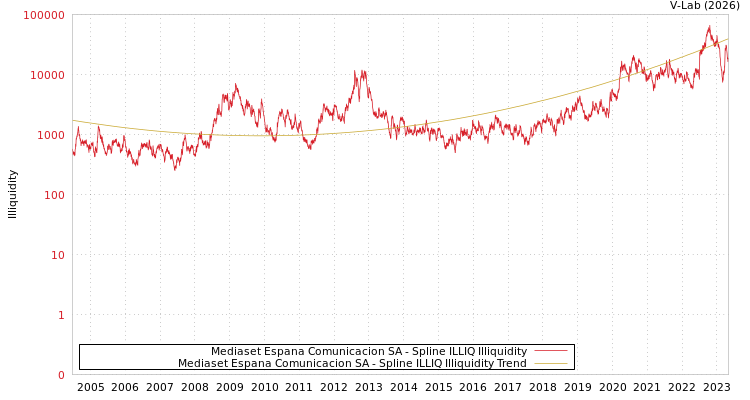 graph of Mediaset Espana Comunicacion SA ILLIQ-SMEM