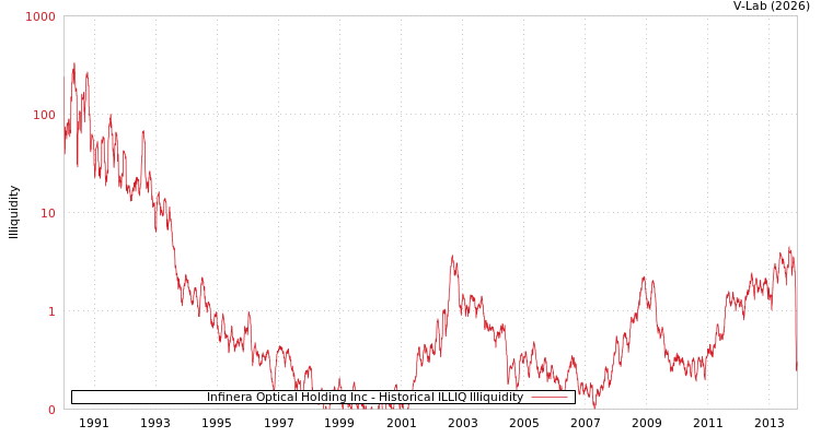 graph of Infinera Optical Holding Inc ILLIQ-HIST