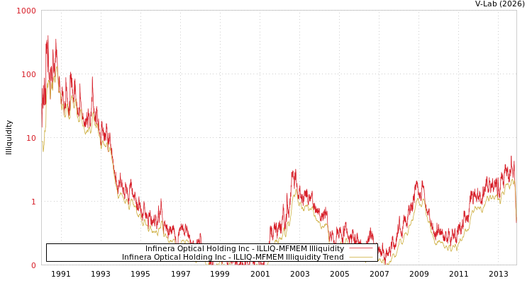 graph of Infinera Optical Holding Inc ILLIQ-MFMEM
