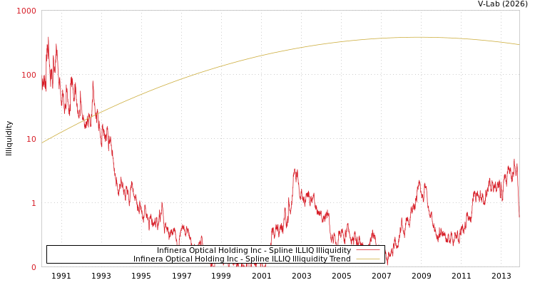 graph of Infinera Optical Holding Inc ILLIQ-SMEM