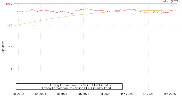 graph of Lottery Corporation Ltd ILLIQ-SMEM