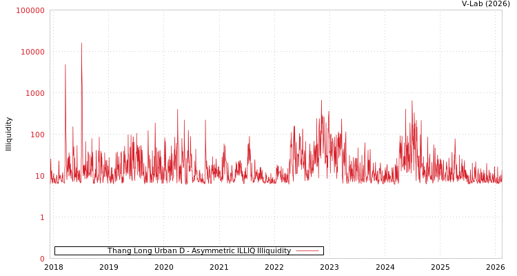 graph of Thang Long Urban D ILLIQ-AMEM