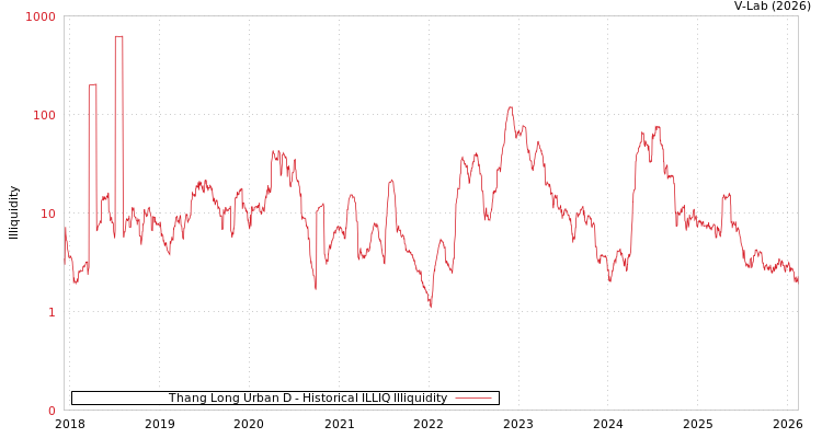 graph of Thang Long Urban D ILLIQ-HIST