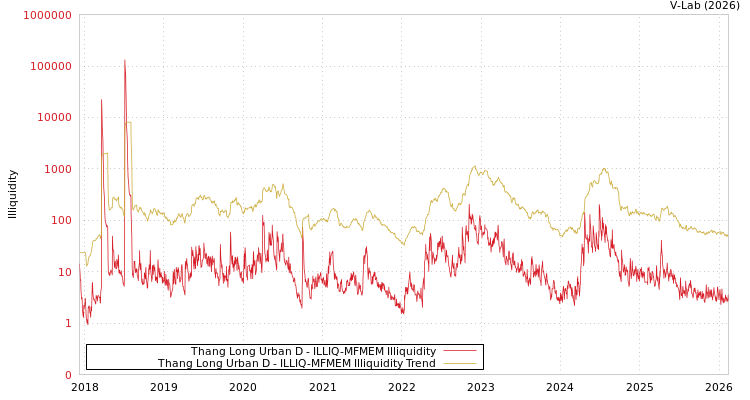 graph of Thang Long Urban D ILLIQ-MFMEM