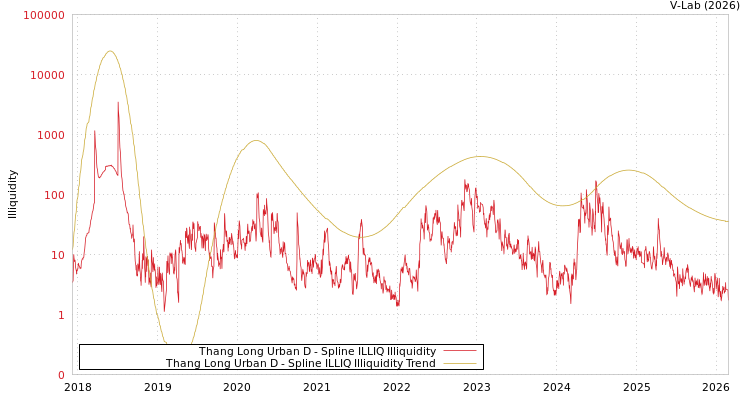 graph of Thang Long Urban D ILLIQ-SMEM