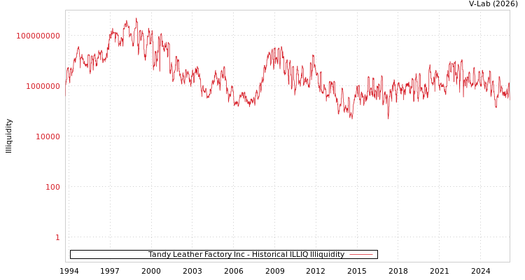 graph of Tandy Leather Factory Inc ILLIQ-HIST