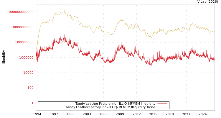 graph of Tandy Leather Factory Inc ILLIQ-MFMEM