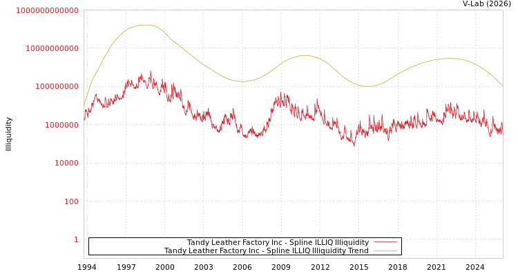 graph of Tandy Leather Factory Inc ILLIQ-SMEM