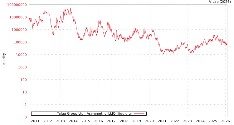 graph of Talga Group Ltd ILLIQ-AMEM