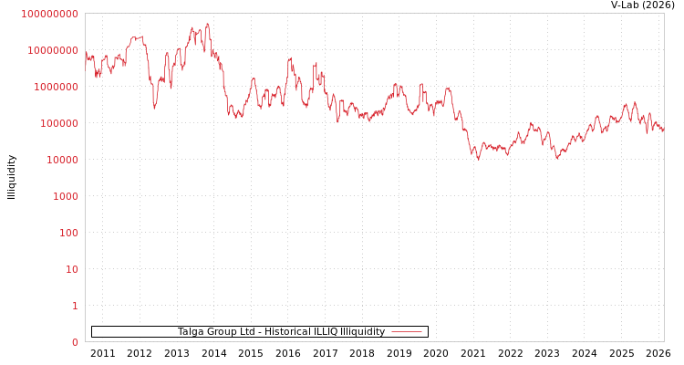 graph of Talga Group Ltd ILLIQ-HIST