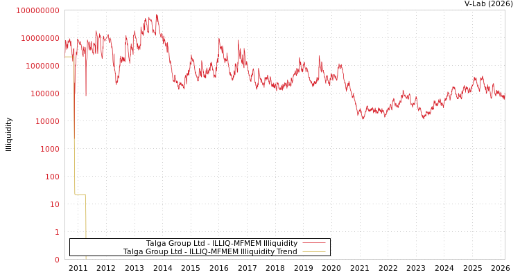 graph of Talga Group Ltd ILLIQ-MFMEM