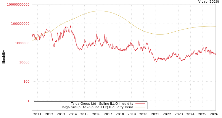 graph of Talga Group Ltd ILLIQ-SMEM